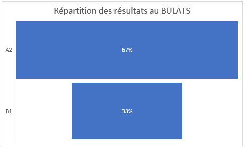 repartition-des-resultats-au-BULATS